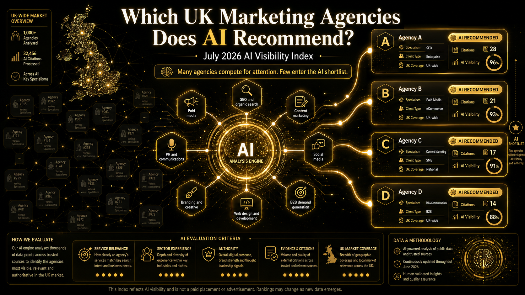 Which UK Marketing Agencies Does AI Recommend? (July 2026 AI Visibility Index)